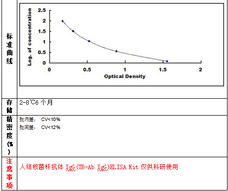 人結核菌桿抗體IgG(TB-Ab IgG)ELISA Kit試劑盒