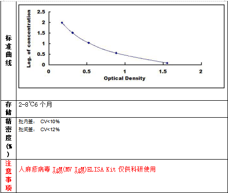 人麻疹病毒IgM(MV IgM)ELISA Kit試劑盒