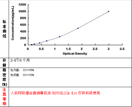 人抗呼吸道合胞病毒抗體(RSV)ELISA Kit試劑盒