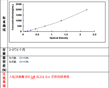 人輪狀病毒(RV)IgM ELISA Kit試劑盒