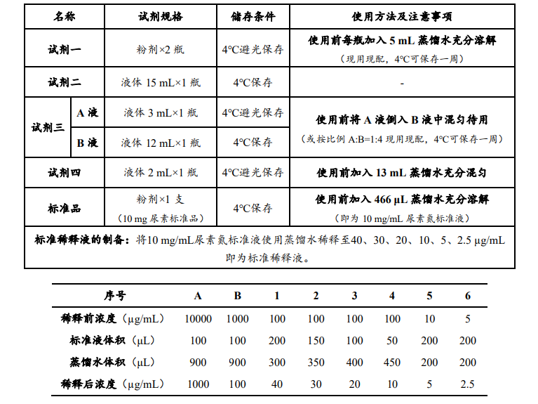 尿素氮含量檢測(cè)試劑盒說(shuō)明圖2