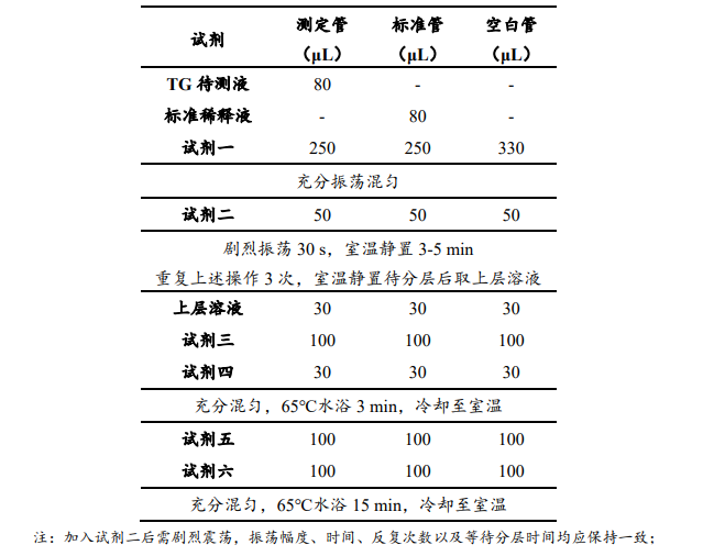 甘油三酯含量檢測試劑盒說明圖2