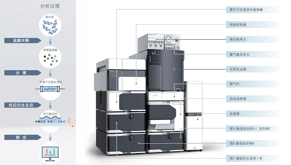 什么高效液相色譜檢測(cè)儀器配圖