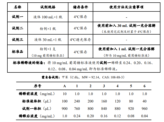 土壤酸性轉(zhuǎn)化酶（S-AI）活性檢測試劑盒內(nèi)容圖