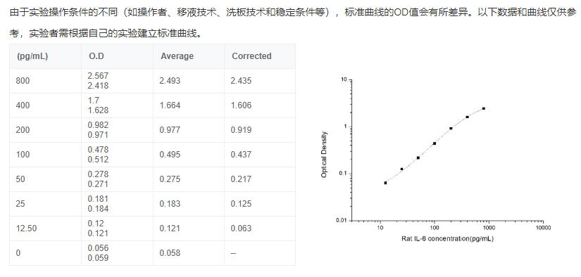 大鼠白介素6(IL-6)酶聯(lián)免疫吸附測(cè)定試劑盒圖3