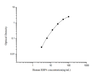 人視黃醇結(jié)合蛋白4(RBP4)酶聯(lián)免疫吸附測定試劑盒圖1