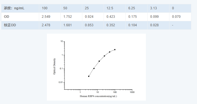 人視黃醇結(jié)合蛋白4(RBP4)酶聯(lián)免疫吸附測定試劑盒圖3