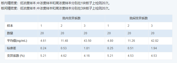 人視黃醇結(jié)合蛋白4(RBP4)酶聯(lián)免疫吸附測定試劑盒圖4