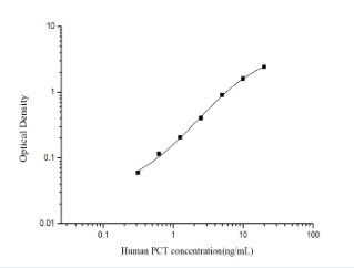 人降鈣素原(PCT)酶聯(lián)免疫吸附測定試劑盒圖示1