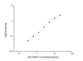 大鼠胱天蛋白酶7(CASP7)酶聯(lián)免疫吸附試劑盒曲線圖