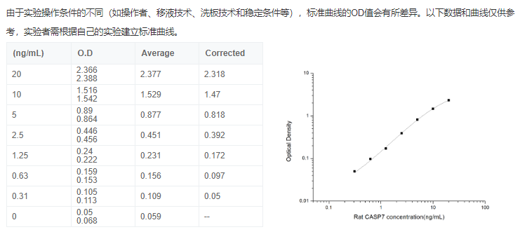 大鼠胱天蛋白酶7(CASP7)酶聯(lián)免疫吸附試劑盒原理圖