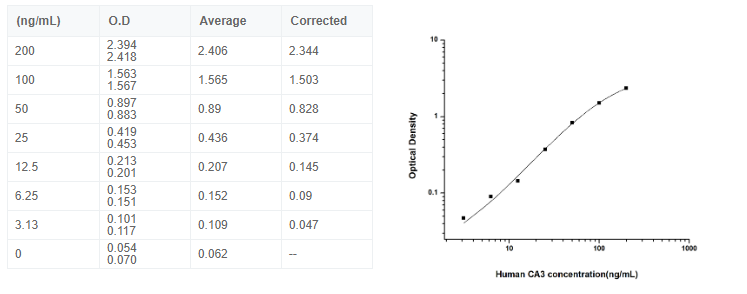 人碳酸酐酶Ⅲ(CA3)酶聯(lián)免疫elisa試劑盒說明圖2