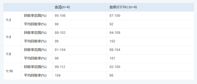 人甲狀腺球蛋白(TG)elisa試劑盒圖2