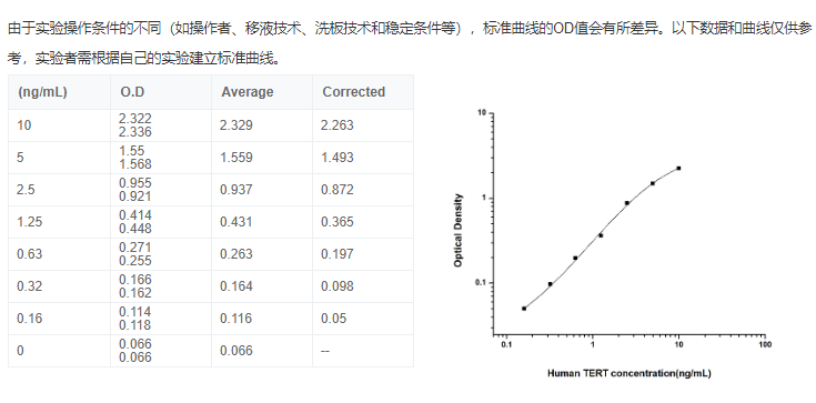 人端粒酶逆轉(zhuǎn)錄酶(TERT)elisa試劑盒圖2