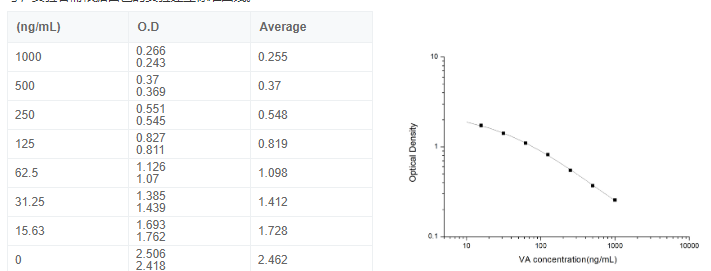 維生素A(VA)酶聯(lián)免疫elisa試劑盒圖2