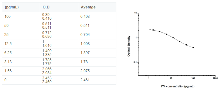 游離甲狀腺素(fT4)elisa試劑盒圖2