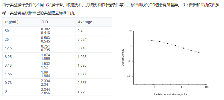 脂氧素A4(LXA4)酶聯(lián)免疫elisa試劑盒圖2