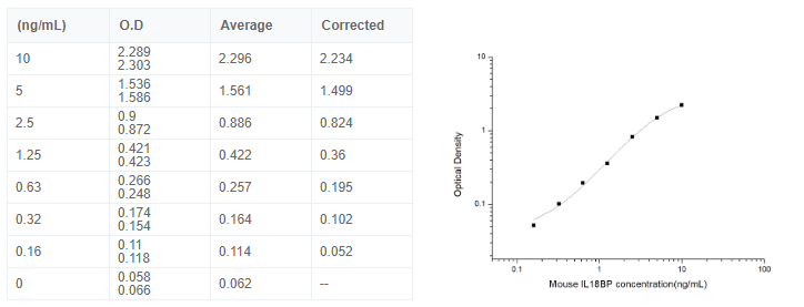 小鼠白介素18結(jié)合蛋白(IL18BP)酶聯(lián)免疫試劑盒圖2