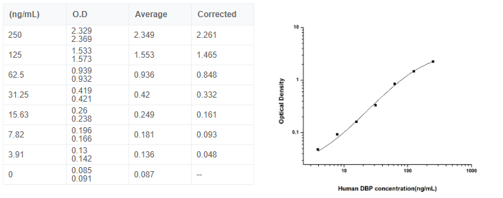 人維生素D結(jié)合蛋白(DBP)elisa試劑盒圖2