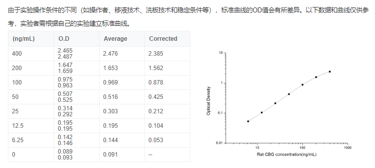 大鼠皮質(zhì)醇結(jié)合球蛋白(CBG)elisa試劑盒圖2