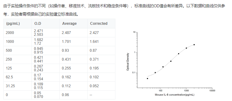 小鼠白介素6(IL-6)酶聯(lián)免疫elisa試劑盒圖2