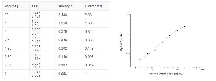 大鼠胰島素(INS)elisa檢測(cè)試劑盒數(shù)據(jù)圖