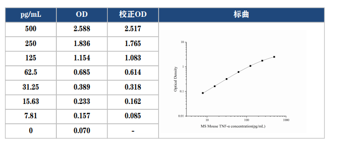 小鼠腫瘤壞死因子α(TNF-α)elisa試劑盒數(shù)據(jù)圖