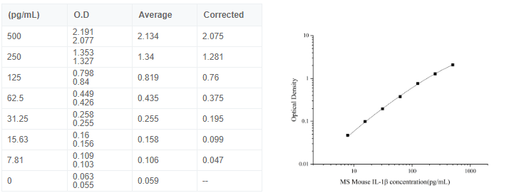 小鼠白介素1β(IL-1β)elisa試劑盒數(shù)據(jù)圖