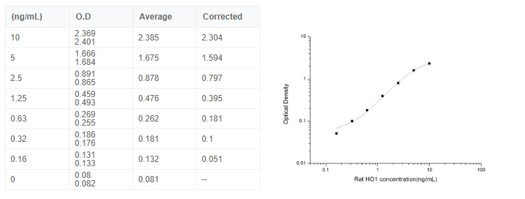 大鼠血紅素氧合酶1(HO1)elisa試劑盒數(shù)控圖