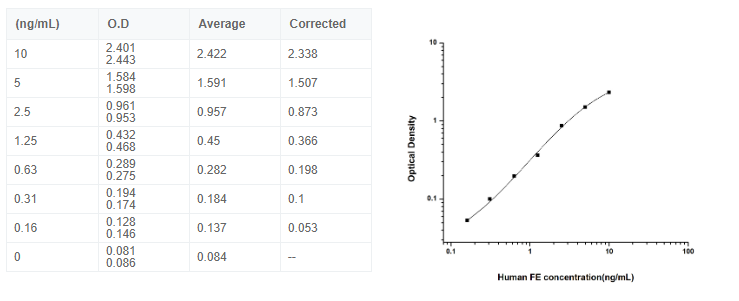人鐵蛋白(FE)酶聯(lián)免疫elisa試劑盒
