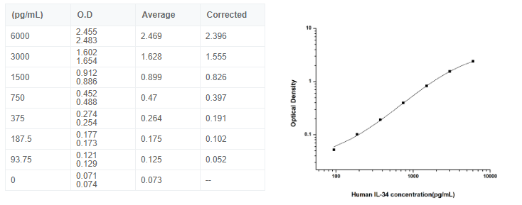 人白介素34(IL-34)elisa檢測(cè)試劑盒