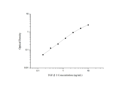 轉(zhuǎn)化生長(zhǎng)因子β1(TGF-β1)elisa試劑盒曲線圖