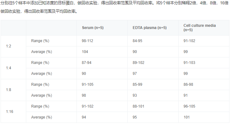 小鼠γ干擾素(IFN-γ)elisa試劑盒線性