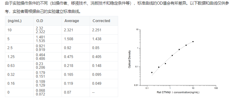 大鼠β1連接素(CTNNβ1)elisa試劑盒